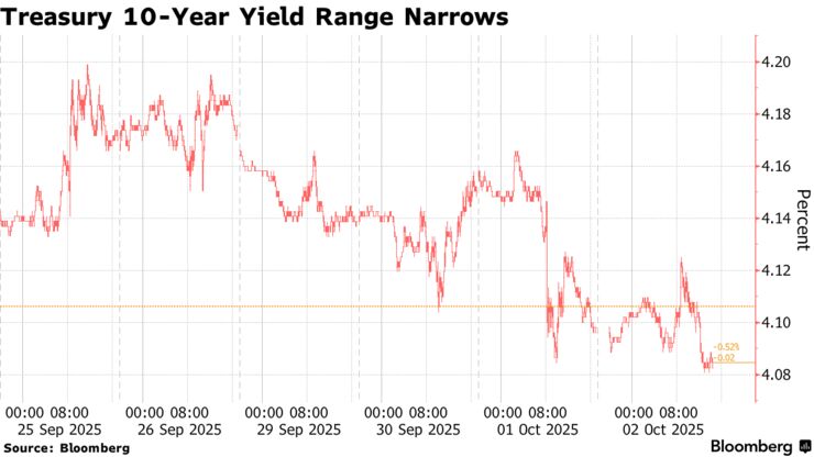 Treasury 10-Year Yield Range Narrows
