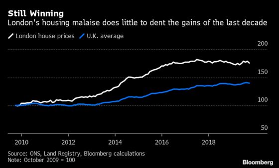 London House Prices Post Biggest Drop in Eight Years