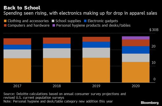 Retailers Face Unpredictable Back-to-School Shopping Season