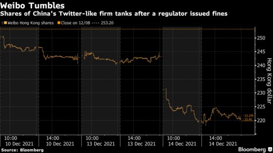 Weibo Shares Spiral Lower After Fine From Chinese Regulator