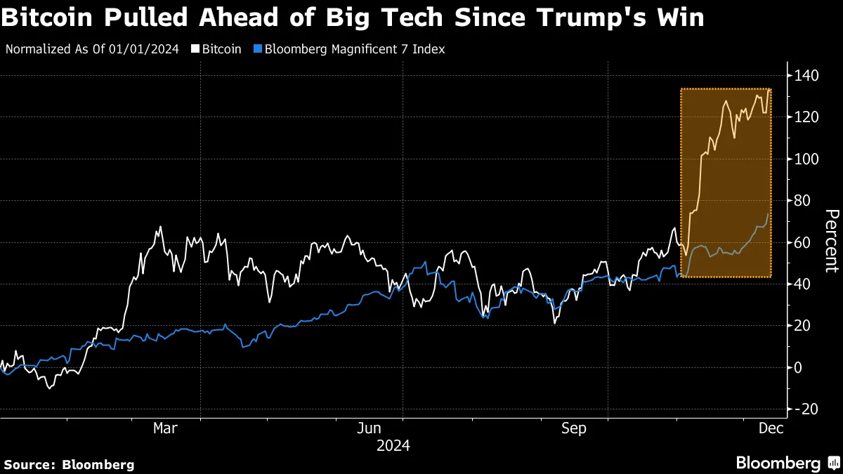 ブラックロック、ビットコイン組み入れ比率２％は「妥当な範囲」 - Bloomberg