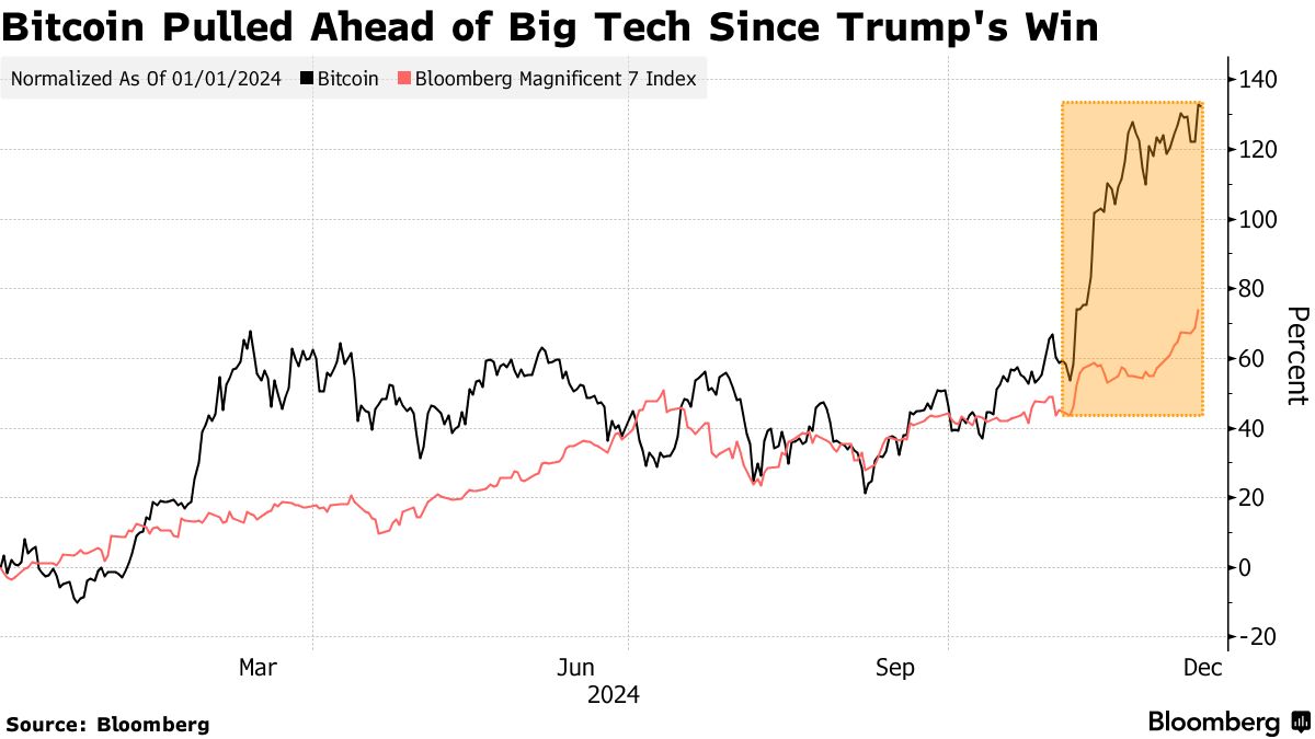 ブラックロック、ビットコイン組み入れ比率２％は「妥当な範囲」 - Bloomberg
