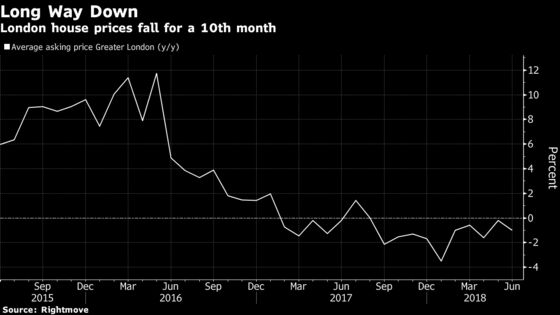 London House Prices Continue Descent as Buying Season Ends