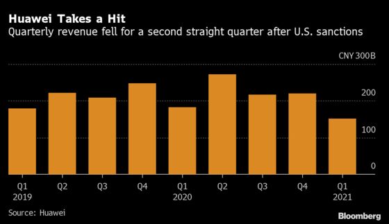 Huawei Quarterly Sales Slump as Sanctions Hit Phone Business