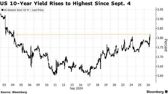 US 10-Year Yield Rises to Highest Since Sept. 4