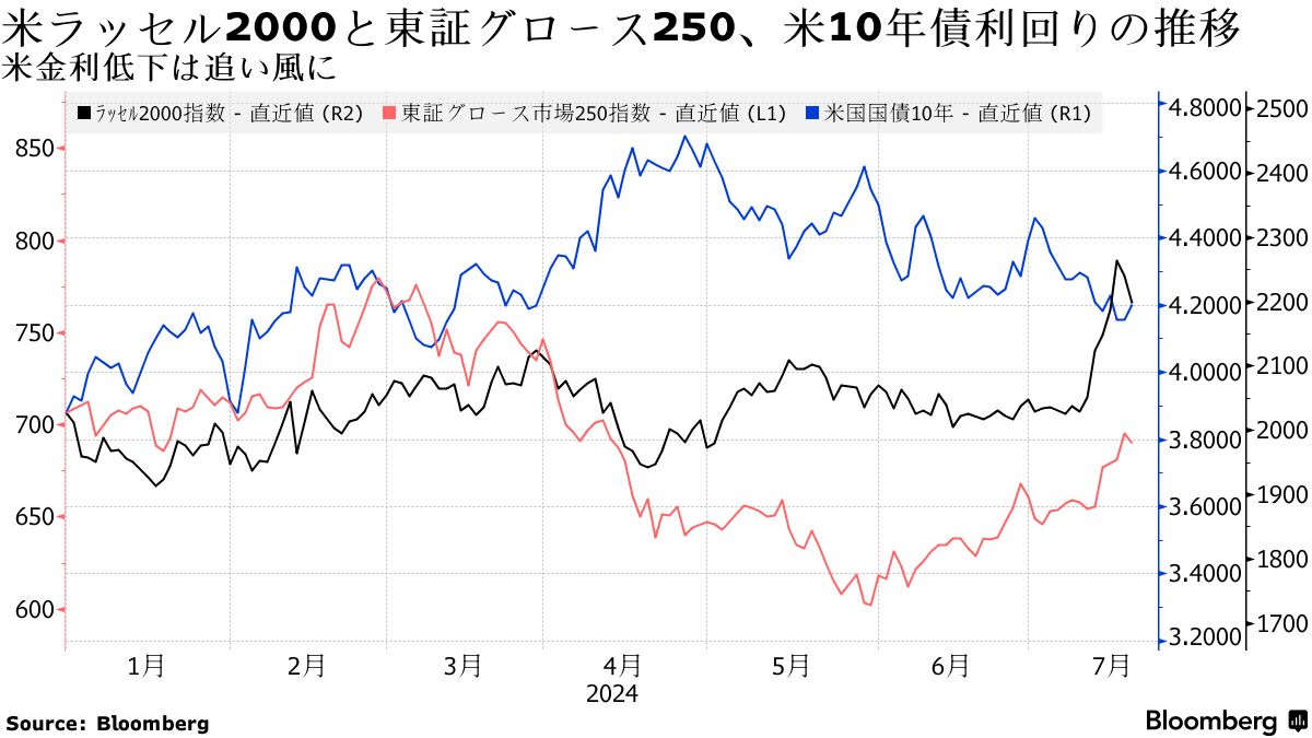 日本の中小型株高は短命に、トランプ相場に沸く米国と異なる金利事情 - Bloomberg