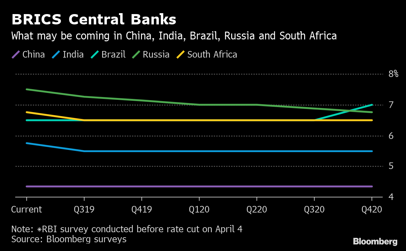 The Only Way Is Down For Central Bankers Already At Peak Rates