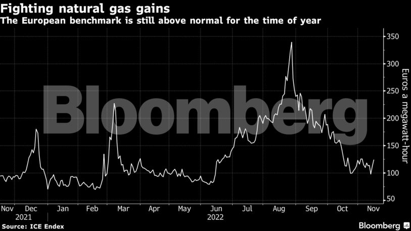 The European benchmark is still above normal for the time of year