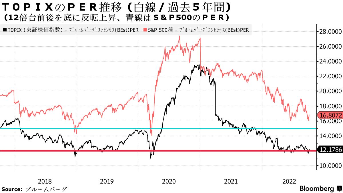 日本株に割安感、ＰＥＲ低下で底入れの兆し－世界的リスク回避は継続 - Bloomberg