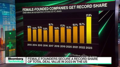 Female Founders Raised a Record Share of Funding in 2023 - Bloomberg