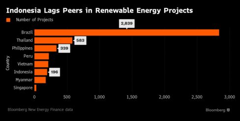 Renewable energy projects