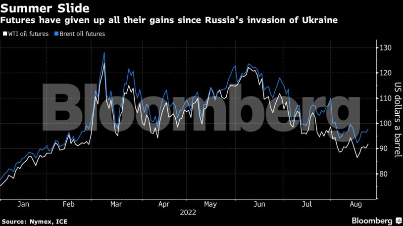 Futures have given up all their gains since Russia's invasion of Ukraine
