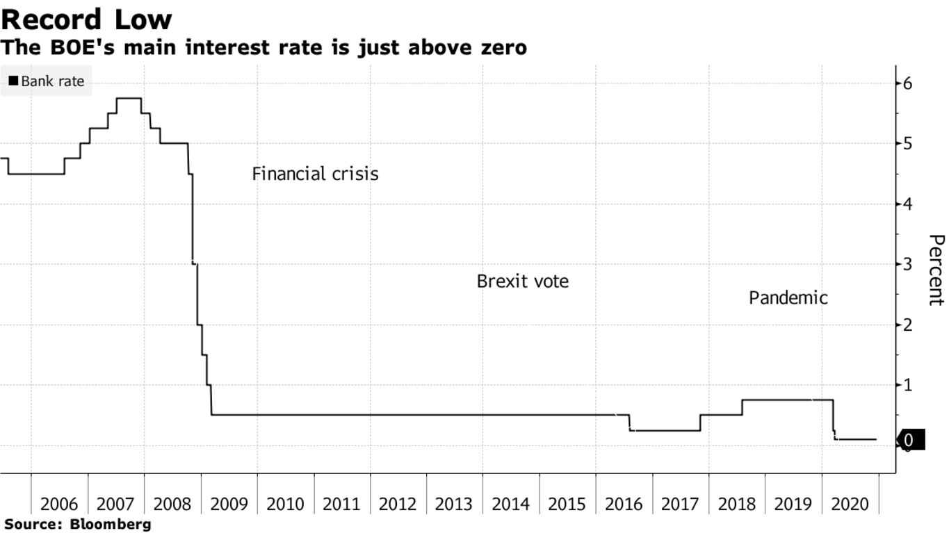 The BOE's main interest rate is just above zero