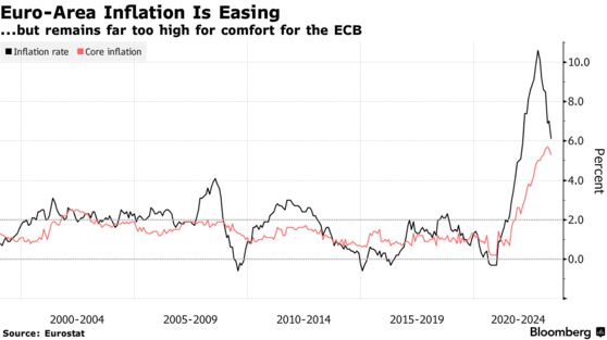 Euro-Area Inflation Is Easing | ...but remains far too high for comfort for the ECB