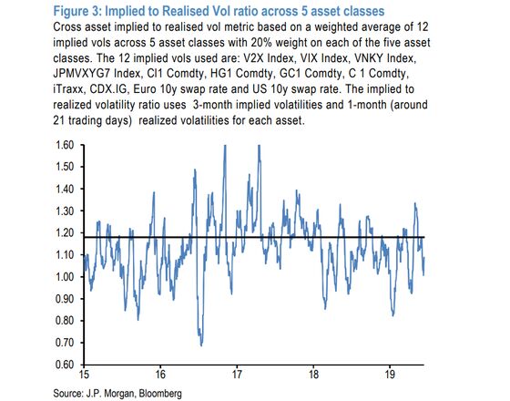 JPMorgan Shows Where Huge Risks From Fed, G-20 Are Underpriced