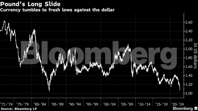 Currency tumbles to fresh lows against the dollar