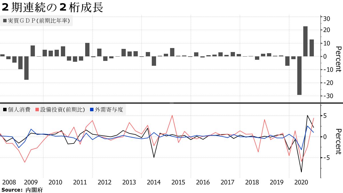 Double-digit growth for the second consecutive period