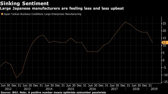 Japanese Manufacturer Sentiment Sinks Most in Six Years