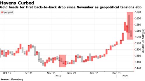Gold heads for first back-to-back drop since November as geopolitical tensions ebb