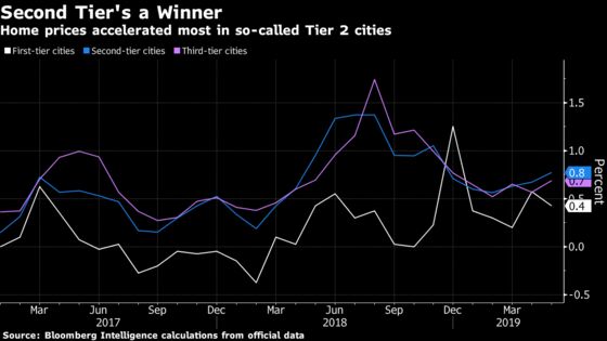 China Home Price Growth Quickens as Buyer Demand Still Robust
