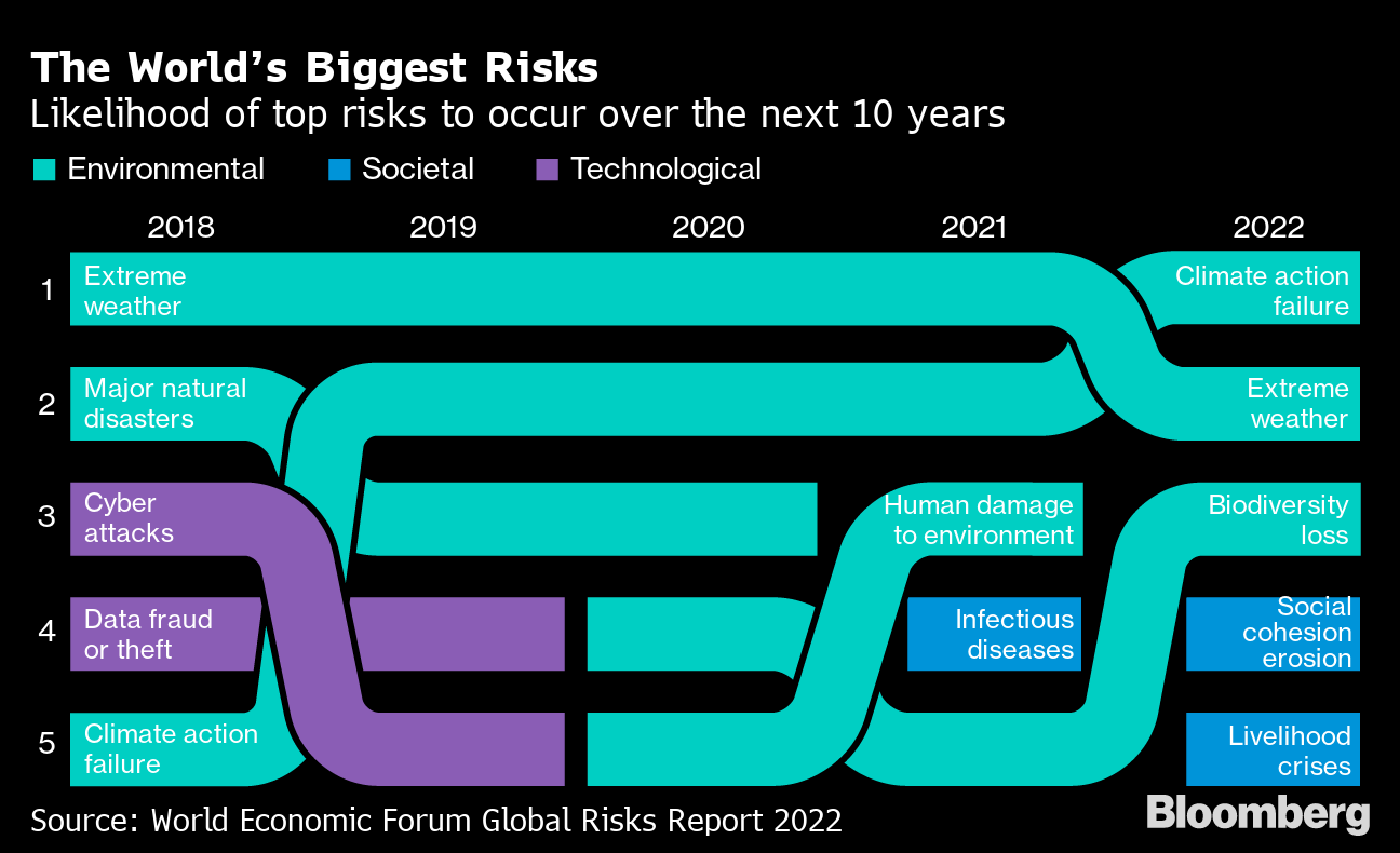 WEF Global Risks Report 2022: Top Fears the World Faces in Next 10 Years -  Bloomberg