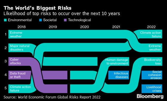 These Are the Biggest Risks the World Faces in Next 10 Years
