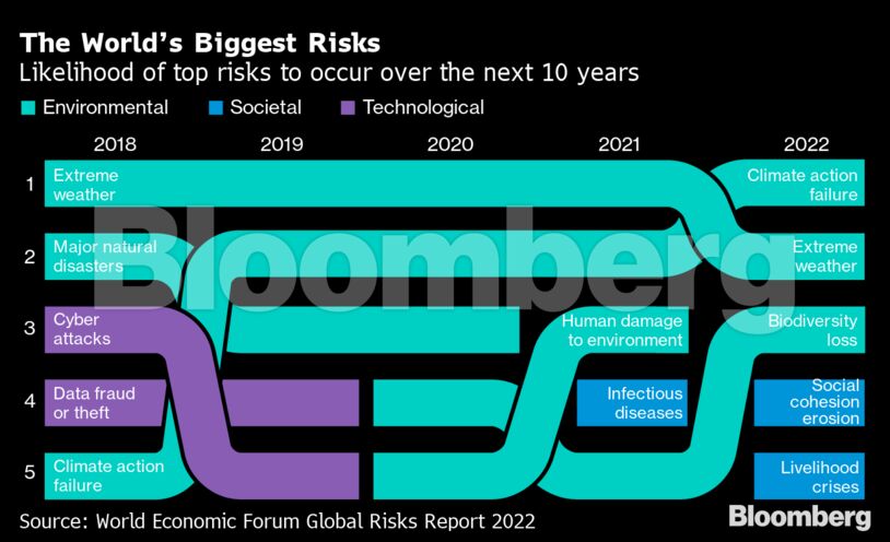 The World’s Biggest Risks