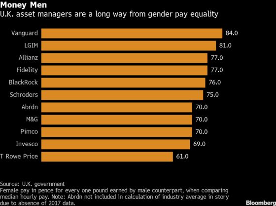 Fund Giants Big on Equality Struggle to Fix Gender Pay Gaps