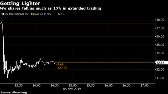 Diet Seller WW Drops on Sales Miss, Slowing Signups