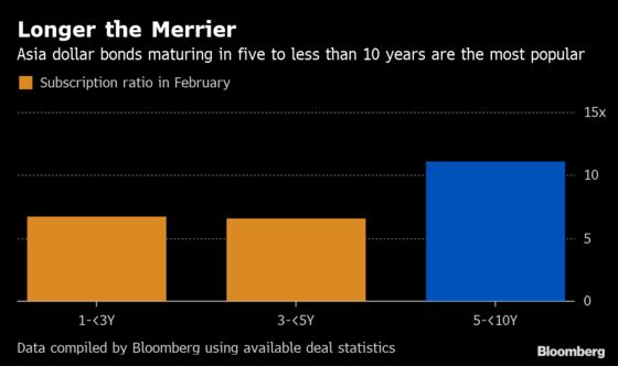 Asia's Dollar Bond Market Hasn't Been This Hot for Years