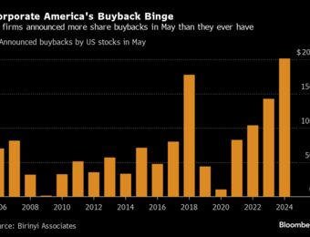 relates to Buybacks Reach $201 Billion, a Record for May, Birinyi Data Show