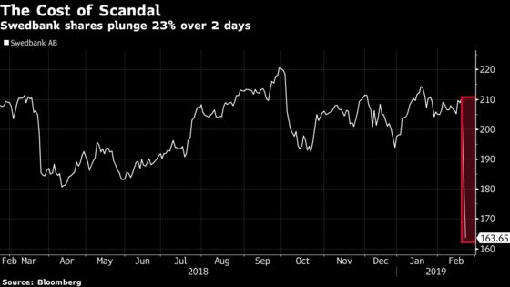 EY Probed in Denmark as Swedbank Hires Firm in Laundering Review