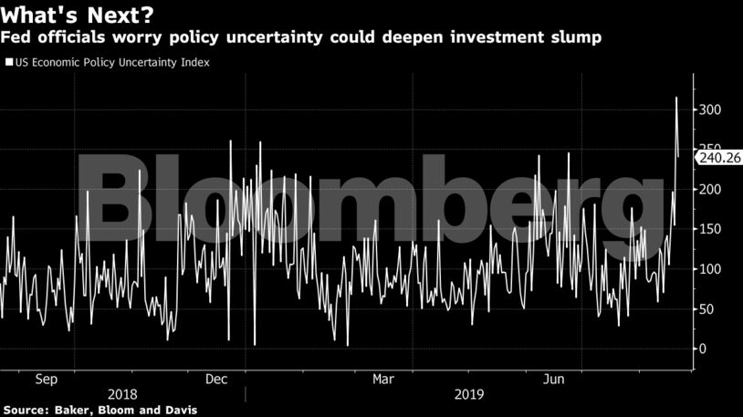 Fed officials worry policy uncertainty could deepen investment slump