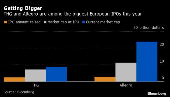 E-Commerce Boom Propels THG, Allegro to Europe’s Benchmark Index