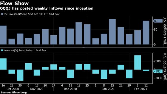 Hunt for the Future Faangs Vaults Invesco ETF to $1 Billion Club