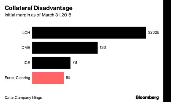 Brexit Starting to Loosen London’s Grip on Interest-Rate Swaps