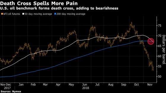 Global Oil Benchmarks Extend Slide on Bearish Technical Signals