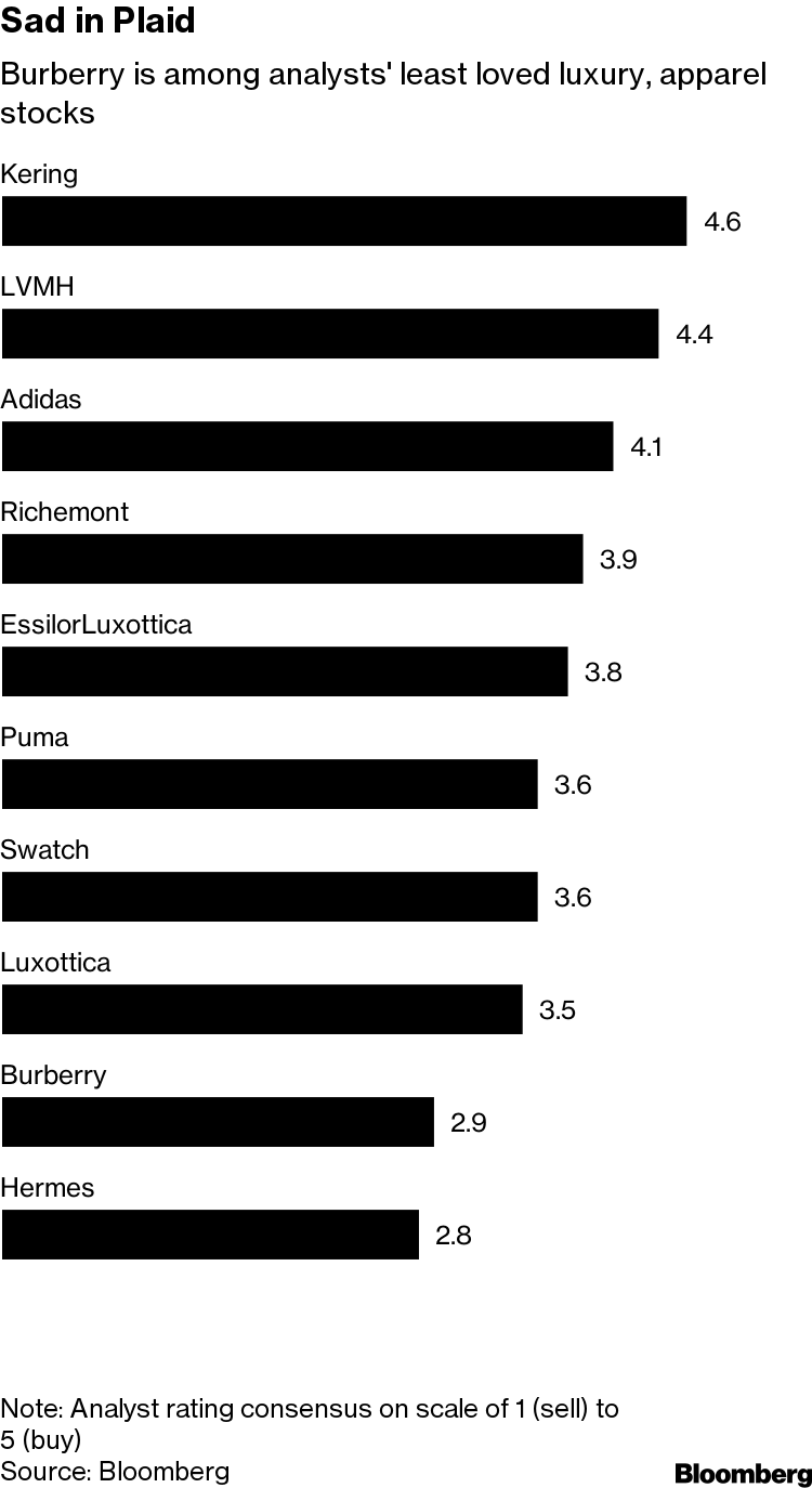 Burberry Skeptics Still Dominate as Gobbetti Seeks Turnaround