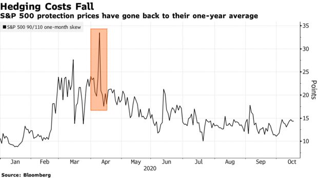 S&P 500 protection prices have gone back to their one-year average