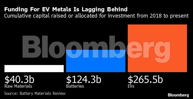 Funding For EV Metals Is Lagging Behind | Cumulative capital raised or allocated for investment from 2018 to present