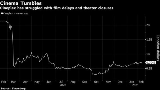Cineplex Revenue Falls Amid Film Delays, Theater Closures