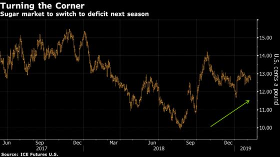 Kingsman Sees ‘Constructive’ Sugar Market as Shortage Forecast