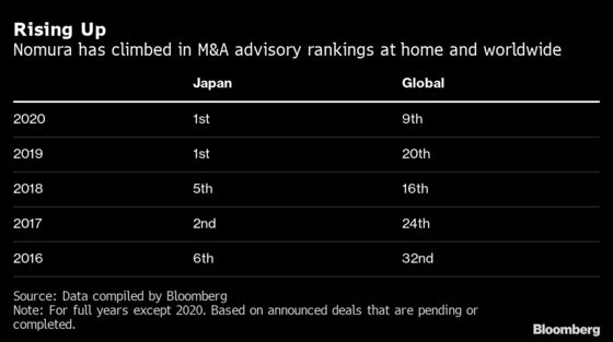 Nomura Seeks M&A Bankers as Japan Deals Surge