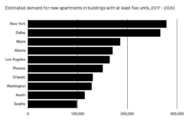 Graphic by Bloomberg Businessweek, source: National Multifamily Housing Council/National Apartment Association

