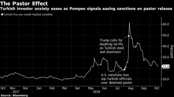 Pompeo Signals Some Turkey Sanctions Could Be Lifted