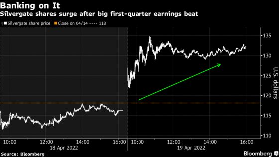 Crypto-Focused Silvergate Jumps on Blowout Earnings Report