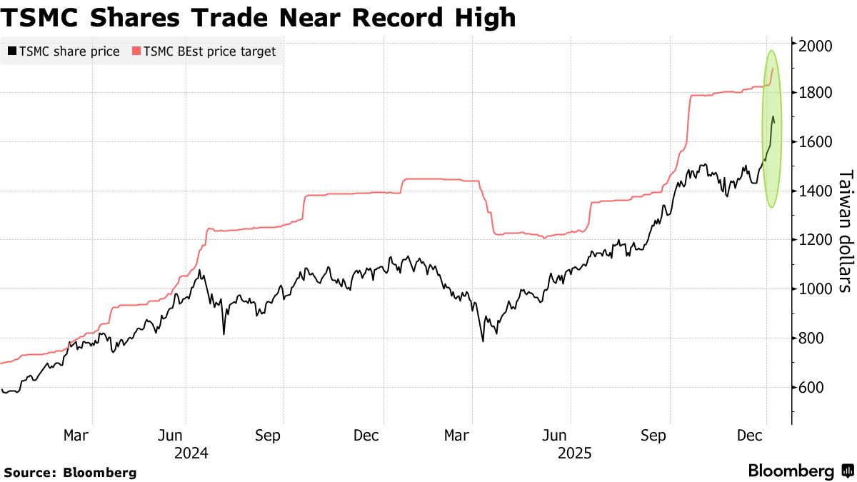 TSMC Sales Beat Estimates in Upbeat Outlook for AI Spending - Bloomberg