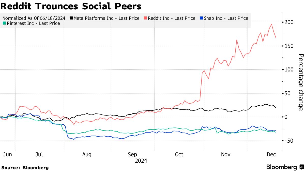 エヌビディアだけでないＡＩ特需の恩恵、レディットやパランティアも - Bloomberg