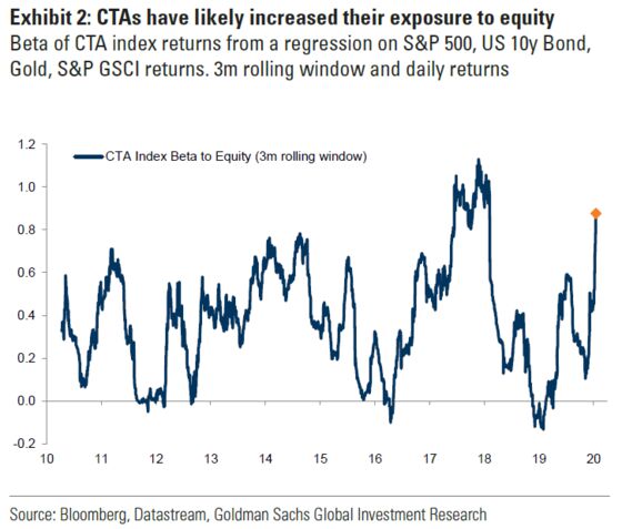 The Fast Money Is All-In But Goldman Says Stocks Can Go Higher