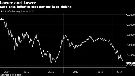 Some ECB Officials Fear Markets Losing Faith in Inflation Goal